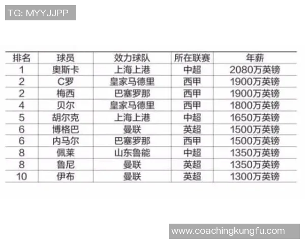 全球足球明星年薪排行榜揭晓谁是最高收入的球员